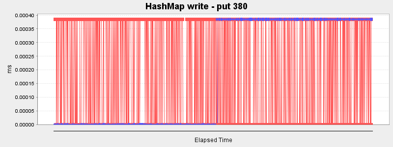 HashMap write - put 380